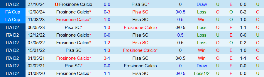 Nhận định, Soi kèo Pisa vs Frosinone, 20h00 ngày 1/5: Nỗ lực vùng lên - Ảnh 3