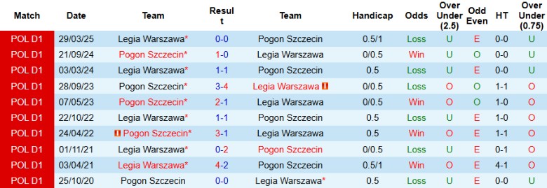 Nhận định, Soi kèo Pogon Szczecin vs Legia Warszawa, 21h00 ngày 2/5: Vô địch xứng đáng - Ảnh 1