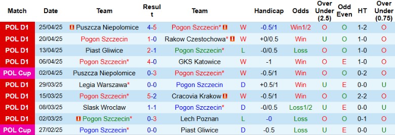 Nhận định, Soi kèo Pogon Szczecin vs Legia Warszawa, 21h00 ngày 2/5: Vô địch xứng đáng - Ảnh 2