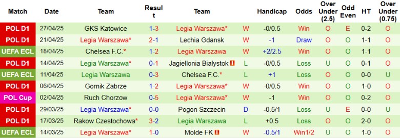 Nhận định, Soi kèo Pogon Szczecin vs Legia Warszawa, 21h00 ngày 2/5: Vô địch xứng đáng - Ảnh 3