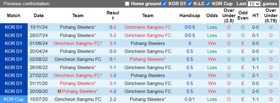Nhận định, Soi kèo Pohang Steelers vs Gimcheon Sangmu 17h30 ngày 2/5: Ưu thế quý giá - Ảnh 1