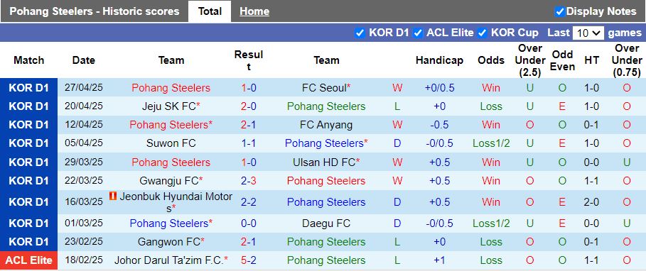 Nhận định, Soi kèo Pohang Steelers vs Gimcheon Sangmu 17h30 ngày 2/5: Ưu thế quý giá - Ảnh 2