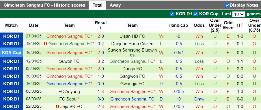 Nhận định, Soi kèo Pohang Steelers vs Gimcheon Sangmu 17h30 ngày 2/5: Ưu thế quý giá - Ảnh 3