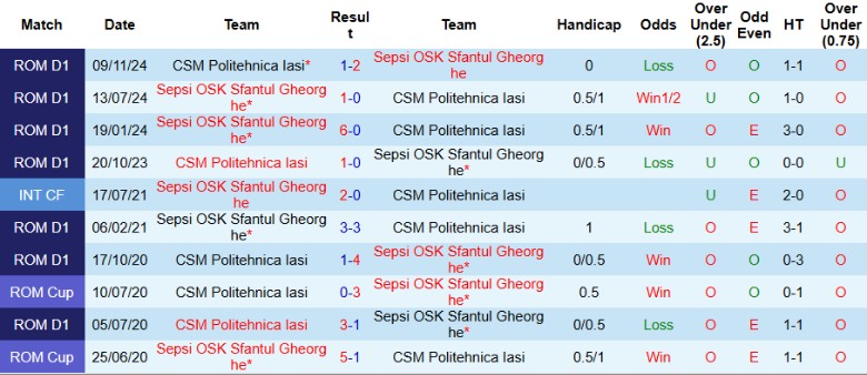 Nhận định, Soi kèo Politehnica Iasi vs Sepsi OSK Sfantul Gheorghe, 21h30 ngày 2/5: Ngắt mạch thua thảm - Ảnh 1