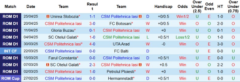 Nhận định, Soi kèo Politehnica Iasi vs Sepsi OSK Sfantul Gheorghe, 21h30 ngày 2/5: Ngắt mạch thua thảm - Ảnh 2