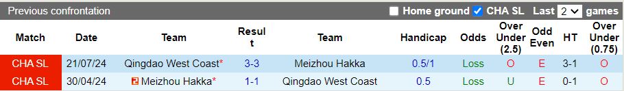 Nhận định, Soi kèo Qingdao West Coast vs Meizhou Hakka 18h00 ngày 2/5: Ngang tài ngang sức - Ảnh 1