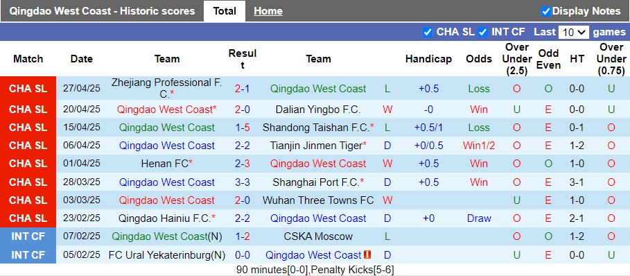 Nhận định, Soi kèo Qingdao West Coast vs Meizhou Hakka 18h00 ngày 2/5: Ngang tài ngang sức - Ảnh 2