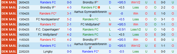 Nhận định, Soi kèo Randers FC vs FC Nordsjaelland 0h00 ngày 3/5: Điểm tựa sân nhà - Ảnh 2