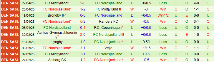 Nhận định, Soi kèo Randers FC vs FC Nordsjaelland 0h00 ngày 3/5: Điểm tựa sân nhà - Ảnh 3