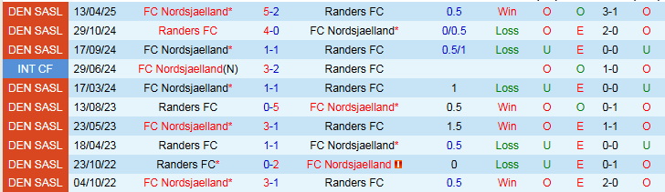 Nhận định, Soi kèo Randers FC vs FC Nordsjaelland 0h00 ngày 3/5: Điểm tựa sân nhà - Ảnh 4