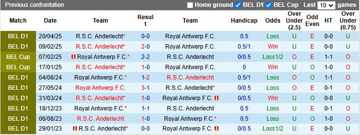 Nhận định, Soi kèo Royal Antwerp vs Anderlecht 18h30 ngày 1/5: Khó tạo bất ngờ - Ảnh 1