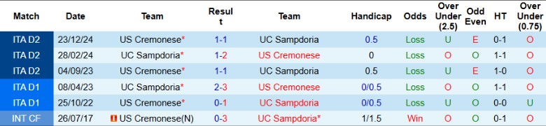 Nhận định, Soi kèo Sampdoria vs Cremonese, 20h00 ngày 1/5: Hy vọng le lói - Ảnh 1