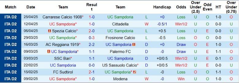 Nhận định, Soi kèo Sampdoria vs Cremonese, 20h00 ngày 1/5: Hy vọng le lói - Ảnh 2