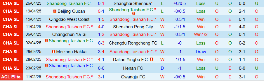 Nhận định, Soi kèo Shandong Taishan vs Qingdao, 18h35 ngày 1/5: Bùng nổ trở lại - Ảnh 2