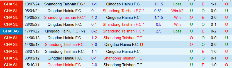 Nhận định, Soi kèo Shandong Taishan vs Qingdao, 18h35 ngày 1/5: Bùng nổ trở lại - Ảnh 3