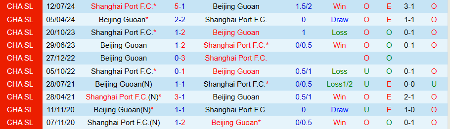 Nhận định, Soi kèo Shanghai Port vs Beijing Guoan, 18h35 ngày 1/5: Ghìm chân nhau - Ảnh 3