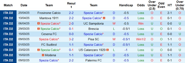 Nhận định, Soi kèo Spezia vs Salernitana, 20h00 ngày 1/5: Vùng vẫy nơi nhóm cuối - Ảnh 2