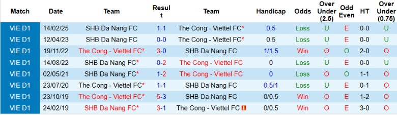 Nhận định, Soi kèo Thể Công Viettel vs SHB Đà Nẵng, 19h15 ngày 2/5: Cửa trụ hạng hẹp dần - Ảnh 1