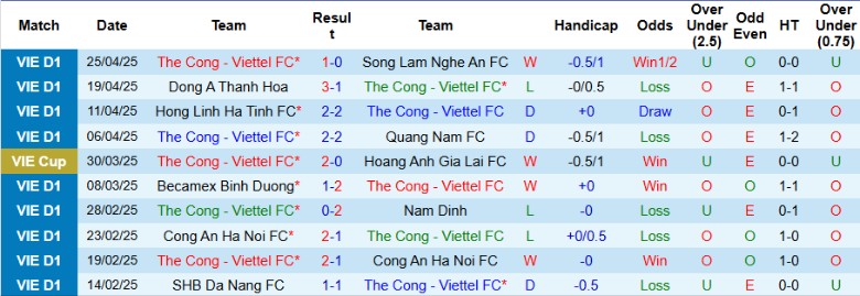 Nhận định, Soi kèo Thể Công Viettel vs SHB Đà Nẵng, 19h15 ngày 2/5: Cửa trụ hạng hẹp dần - Ảnh 2