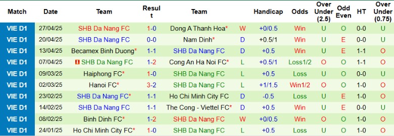 Nhận định, Soi kèo Thể Công Viettel vs SHB Đà Nẵng, 19h15 ngày 2/5: Cửa trụ hạng hẹp dần - Ảnh 3