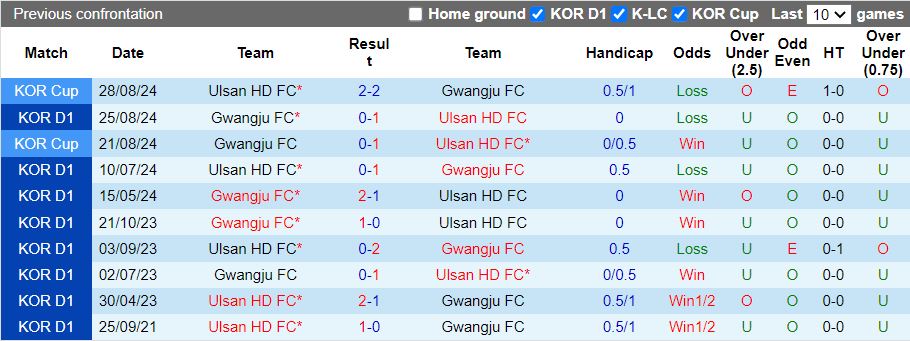 Nhận định, Soi kèo Ulsan Hyundai vs Gwangju 17h30 ngày 2/5: Chiến thắng kịch tích - Ảnh 1
