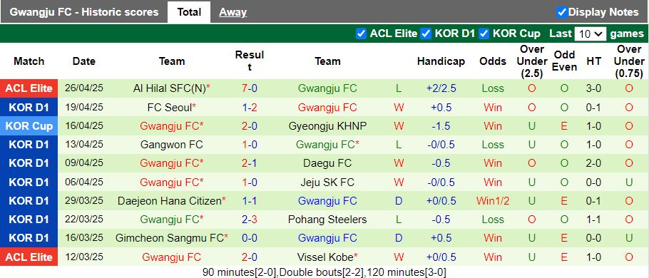 Nhận định, Soi kèo Ulsan Hyundai vs Gwangju 17h30 ngày 2/5: Chiến thắng kịch tích - Ảnh 3