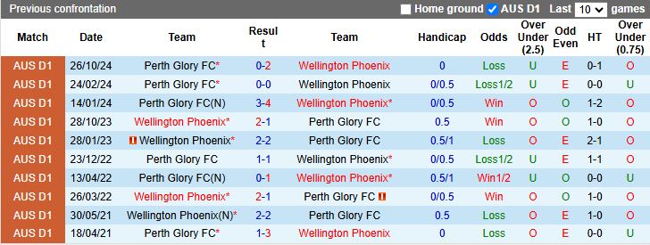 Nhận định, Soi kèo Wellington Phoenix vs Perth Glory 14h30 ngày 2/5: Cơn mưa bàn thắng - Ảnh 1