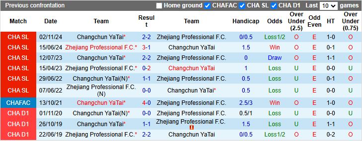 Nhận định, Soi kèo Zhejiang Professional vs Changchun YaTai 18h00 ngày 1/5: Thử thách dễ chịu - Ảnh 1