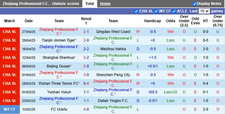 Nhận định, Soi kèo Zhejiang Professional vs Changchun YaTai 18h00 ngày 1/5: Thử thách dễ chịu - Ảnh 2