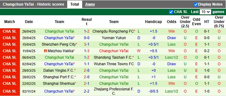 Nhận định, Soi kèo Zhejiang Professional vs Changchun YaTai 18h00 ngày 1/5: Thử thách dễ chịu - Ảnh 3