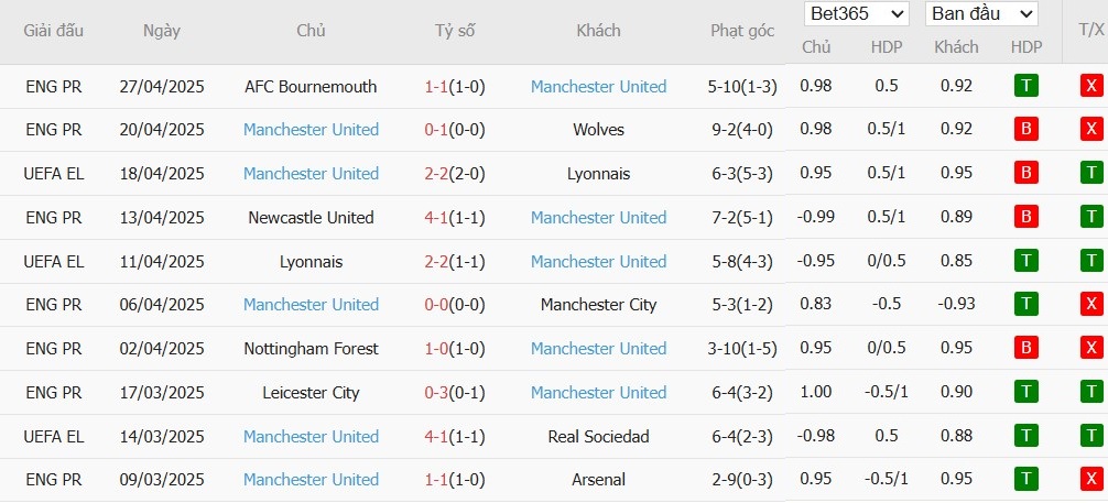 Soi kèo phạt góc Athletic Bilbao vs MU, 2h ngày 02/05 - Ảnh 5