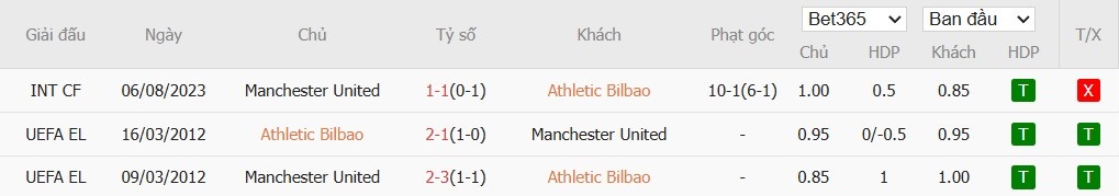 Soi kèo phạt góc Athletic Bilbao vs MU, 2h ngày 02/05 - Ảnh 6