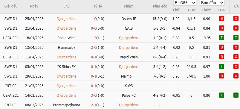 Soi kèo phạt góc Djurgardens vs Chelsea, 2h ngày 02/05 - Ảnh 2