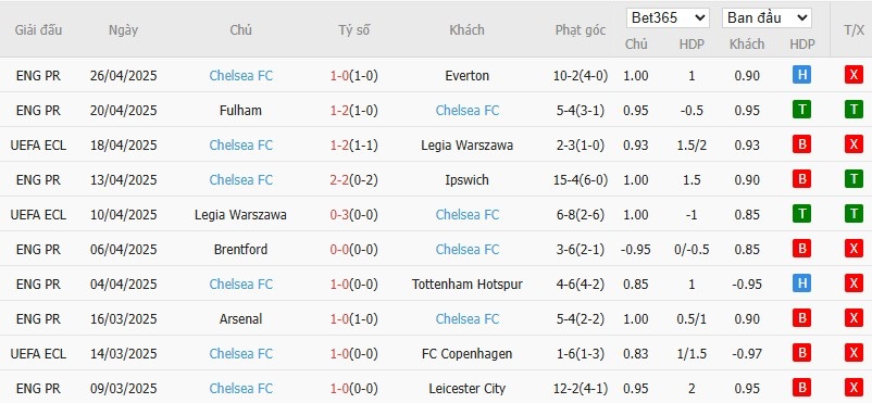 Soi kèo phạt góc Djurgardens vs Chelsea, 2h ngày 02/05 - Ảnh 3