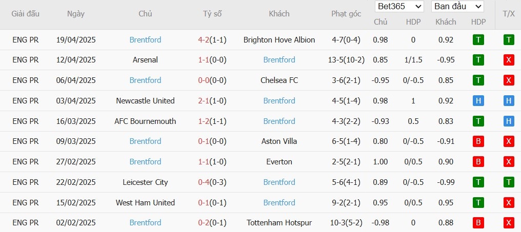 Soi kèo phạt góc Nottingham vs Brentford, 1h30 ngày 02/05 - Ảnh 5