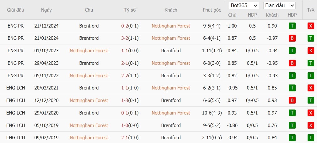 Soi kèo phạt góc Nottingham vs Brentford, 1h30 ngày 02/05 - Ảnh 6