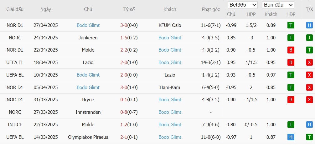 Soi kèo phạt góc Tottenham vs Bodo Glimt, 2h ngày 02/05 - Ảnh 5