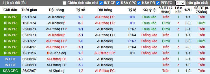 Nhận định, Soi kèo Al-Ettifaq vs Al-Khaleej, 22h50 ngày 02/05: Tìm lại cảm giác chiến thắng - Ảnh 1