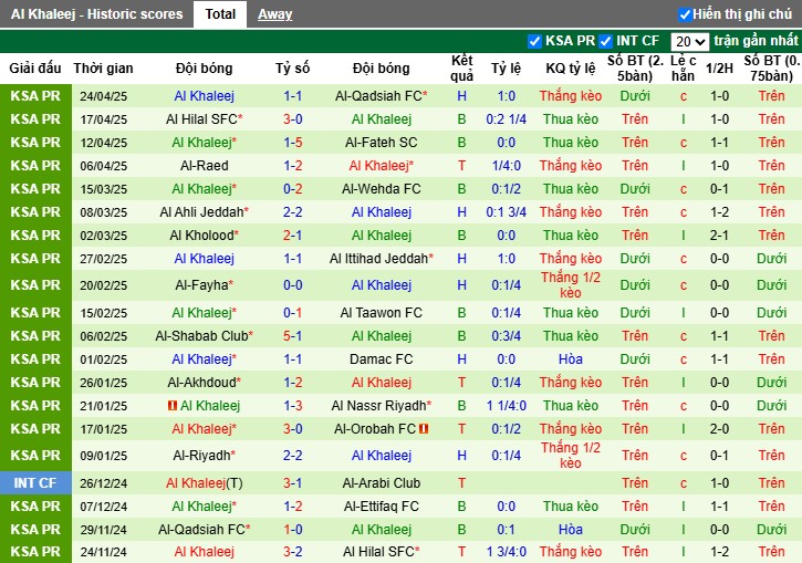 Nhận định, Soi kèo Al-Ettifaq vs Al-Khaleej, 22h50 ngày 02/05: Tìm lại cảm giác chiến thắng - Ảnh 3