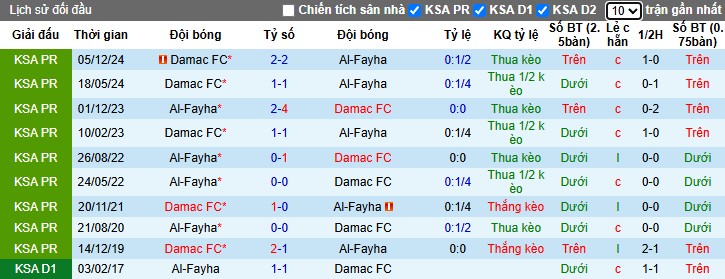 Nhận định, Soi kèo Al-Fayha vs Damac, 23h05 ngày 02/05: Chia điểm kịch tính - Ảnh 1