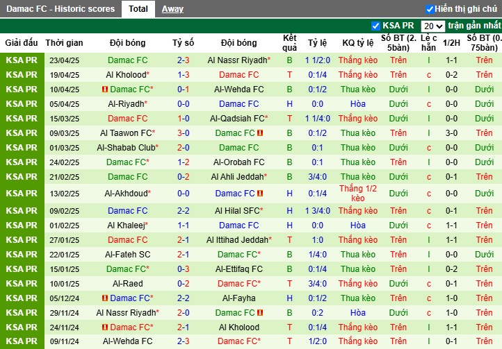 Nhận định, Soi kèo Al-Fayha vs Damac, 23h05 ngày 02/05: Chia điểm kịch tính - Ảnh 3
