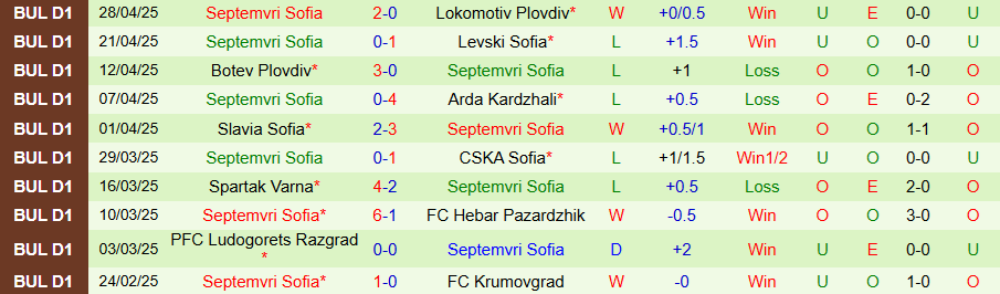 Nhận định, Soi kèo Botev Vratsa vs Septemvri Sofia, 19h00 ngày 2/5: Không có quà cho chủ nhà - Ảnh 1