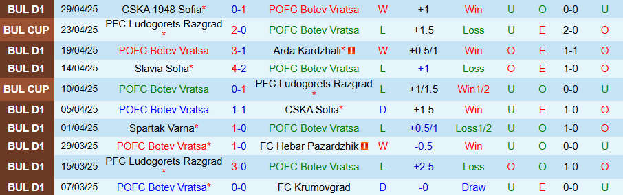 Nhận định, Soi kèo Botev Vratsa vs Septemvri Sofia, 19h00 ngày 2/5: Không có quà cho chủ nhà - Ảnh 2