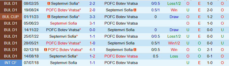Nhận định, Soi kèo Botev Vratsa vs Septemvri Sofia, 19h00 ngày 2/5: Không có quà cho chủ nhà - Ảnh 3