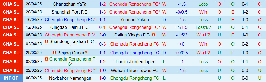 Nhận định, Soi kèo Chengdu Rongcheng vs Shanghai Shenhua, 18h35 ngày 2/5: Cẳng thẳng tột độ - Ảnh 2