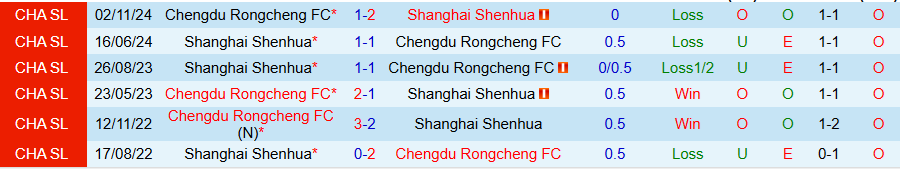 Nhận định, Soi kèo Chengdu Rongcheng vs Shanghai Shenhua, 18h35 ngày 2/5: Cẳng thẳng tột độ - Ảnh 3
