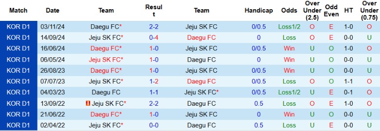 Nhận định, Soi kèo Daegu vs Jeju SK, 14h30 ngày 3/5: Đánh mất lợi thế - Ảnh 1
