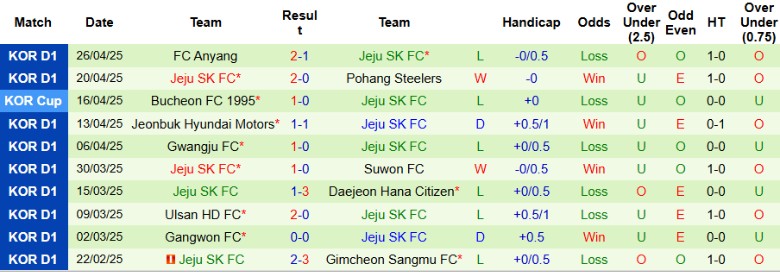 Nhận định, Soi kèo Daegu vs Jeju SK, 14h30 ngày 3/5: Đánh mất lợi thế - Ảnh 3