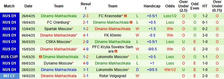 Nhận định, Soi kèo FC Akron Tolyatti vs Dinamo Makhachkala 22h00 ngày 02/05: Tin vào cửa trên - Ảnh 2
