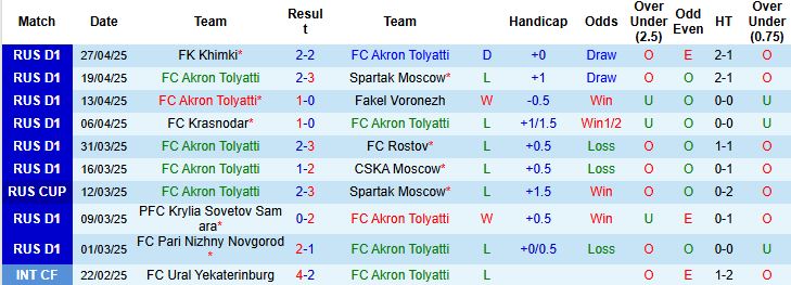 Nhận định, Soi kèo FC Akron Tolyatti vs Dinamo Makhachkala 22h00 ngày 02/05: Tin vào cửa trên - Ảnh 3